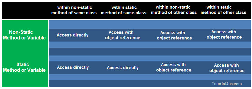 Static and non-Static Method